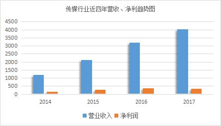 聯(lián)美控股23億收購(gòu)兆訊傳媒 價(jià)格高估？