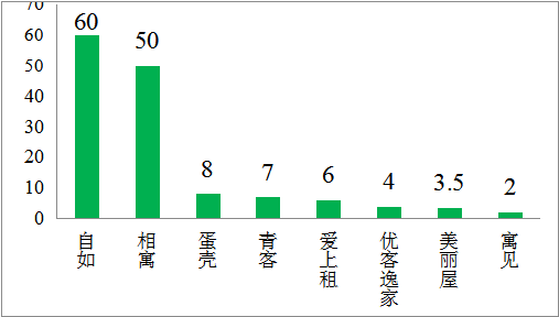 貝殼研究院：機(jī)構(gòu)化租賃競爭加劇，運(yùn)營能力是核心競爭力