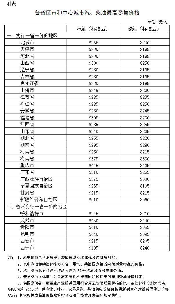 國家發(fā)改委：國內(nèi)汽、柴油價格每噸均提高70元