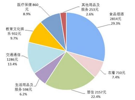 上半年居民消費榜出爐 上海人均消費支出全國第一