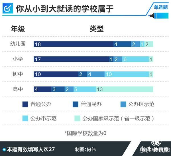 2018高考學(xué)霸調(diào)查②｜超半數(shù)受訪者上的是普通幼兒園小學(xué)