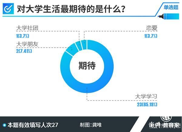 2018高考學(xué)霸調(diào)查②｜超半數(shù)受訪者上的是普通幼兒園小學(xué)