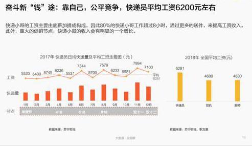 中國  快遞員 平均工資 