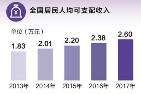 全國就業(yè)人員達7.76億人，老百姓“錢袋子”越來越鼓