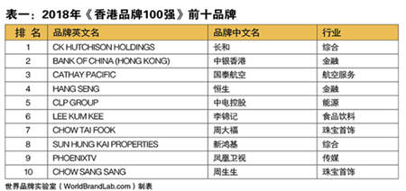 香港品牌100強：激活香港本土品牌