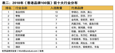 香港品牌100強：激活香港本土品牌