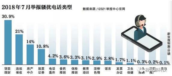 打騷擾電話會怎樣？工信部回應(yīng)了