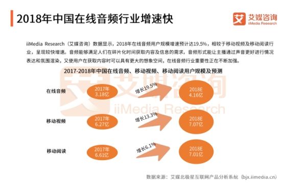 IP營(yíng)銷創(chuàng)新玩法頻出 在線音頻行業(yè)獲高速增長(zhǎng)