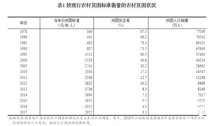 扶貧開發(fā)成就舉世矚目 脫貧攻堅取得決定性進(jìn)展