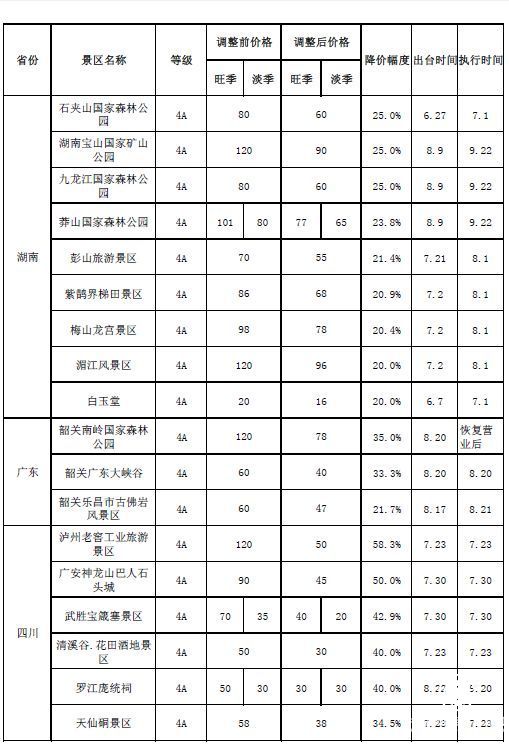  景區(qū)  降價(jià)潮 5A級(jí) 景區(qū)降價(jià)