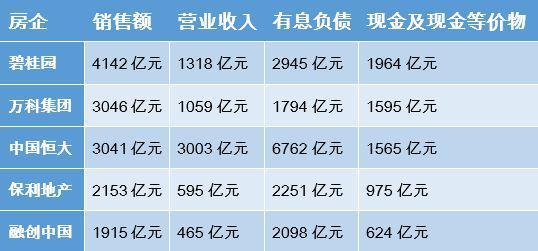 前五名地產(chǎn)商負債近1.6萬億 恒大發(fā)動13萬員工賣房