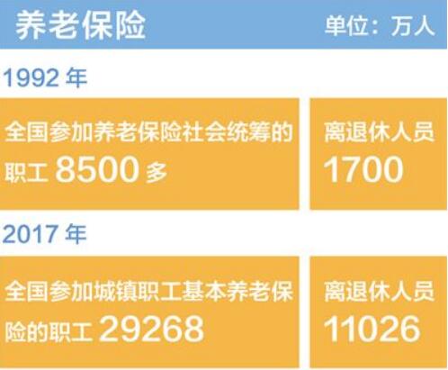 老有所養(yǎng)，從“有保障”到“更完善”
