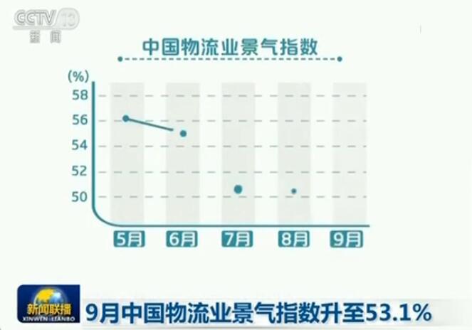 9月中國物流業(yè)景氣指數(shù)升至53.1%