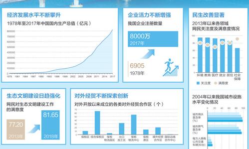 國(guó)家信息中心發(fā)布報(bào)告：四十億條數(shù)據(jù) 映射四十年光輝