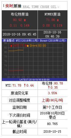 本周五油價或迎“四連漲” 預計92號汽油每升上調(diào)0.15元