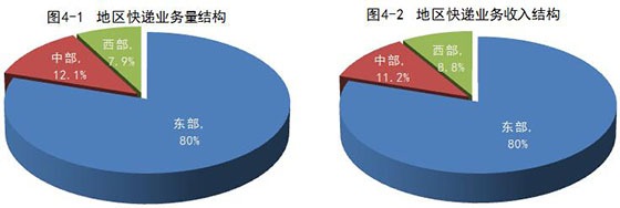  快遞業(yè)務(wù) 增速 