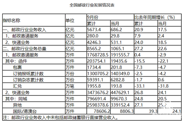  快遞業(yè)務(wù) 增速 