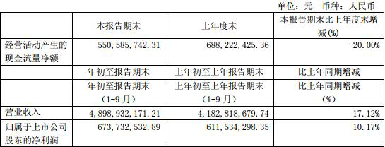 安琪酵母財(cái)報(bào)見光跌停：三季度業(yè)績(jī)下滑 三機(jī)構(gòu)減持