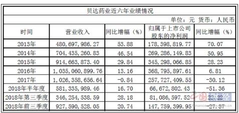 貝達(dá)藥業(yè)上市兩年業(yè)績(jī)持續(xù)下滑 陷“一藥獨(dú)大”困境？