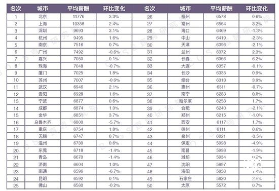 報告:50城白領平均月薪8221元 文體行業(yè)吸引力超互聯(lián)網(wǎng)