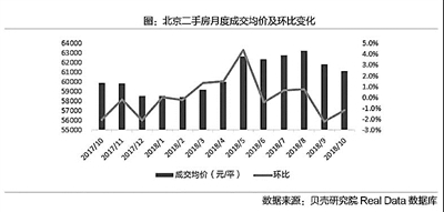 “銀十”失色 樓市量價齊跌