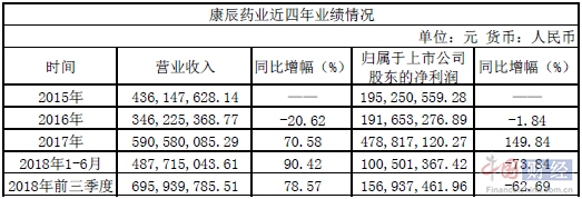 康辰藥業(yè)上市后首份三季報(bào)不樂觀 凈利同比下滑62.69%