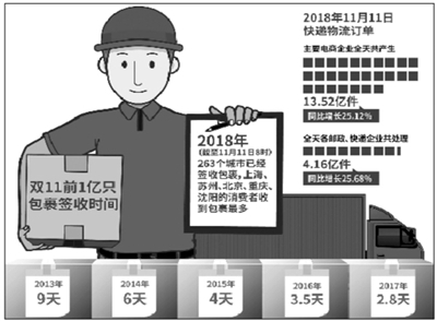 國(guó)家郵政局：雙11產(chǎn)生快遞訂單13.52億件