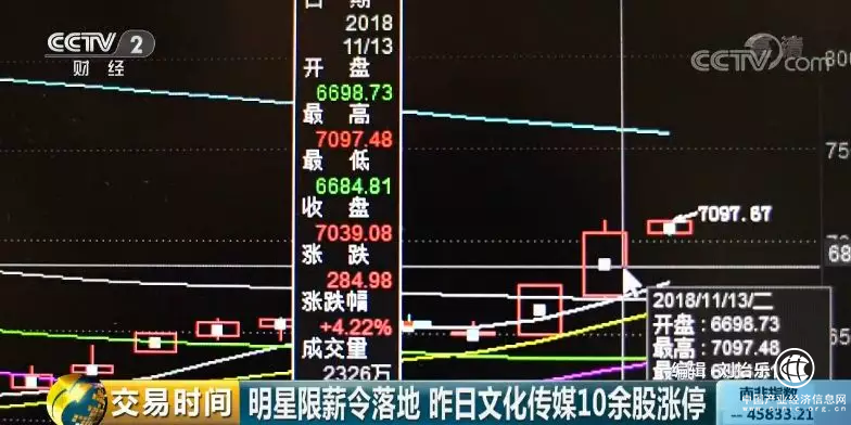 明星天價片酬要“涼涼”！但這撥股票卻“組團”漲停了