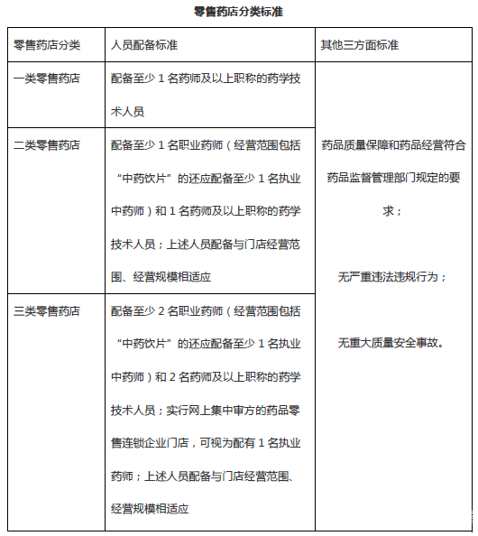 零售藥店分類分級(jí)管理將推行，45萬多家藥店過半或倒閉