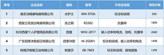 北京消協(xié)測(cè)試智能馬桶蓋：五款產(chǎn)品不達(dá)標(biāo)