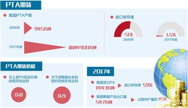 78個境外客戶開戶成功 我國獨有PTA期貨走向世界