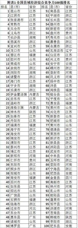 全國(guó)縣域經(jīng)濟(jì)分化明顯：約15%縣市債務(wù)水平超警戒線