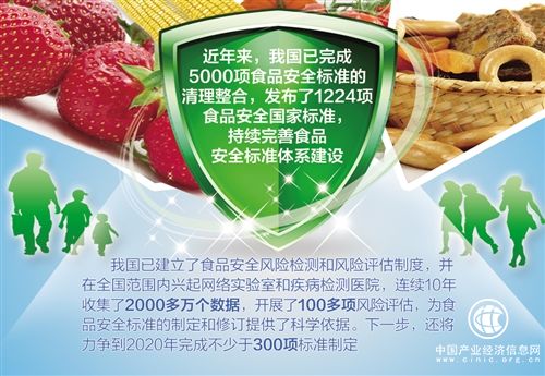 到2020年，近300項(xiàng)食品安全標(biāo)準(zhǔn)將出臺(tái)