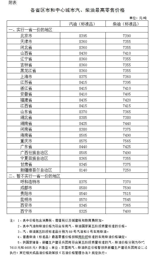 國家發(fā)改委：國內(nèi)汽、柴油價格每噸分別降低125元和120元