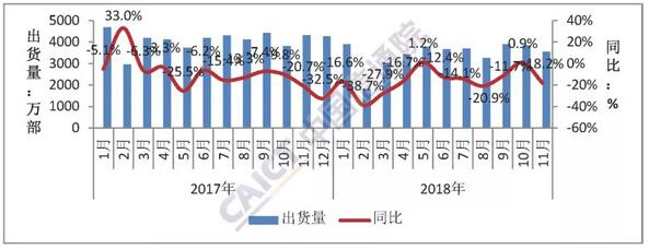 2018年11月國(guó)內(nèi)手機(jī)市場(chǎng)運(yùn)行分析報(bào)告