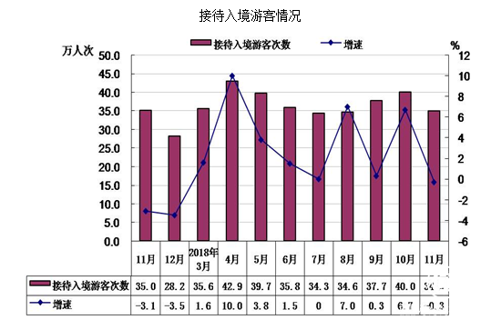 1-11月北京共接待入境游客374.6萬(wàn)人次