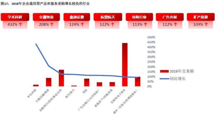 我國(guó)企業(yè)電商化采購(gòu)市場(chǎng)將超萬(wàn)億元