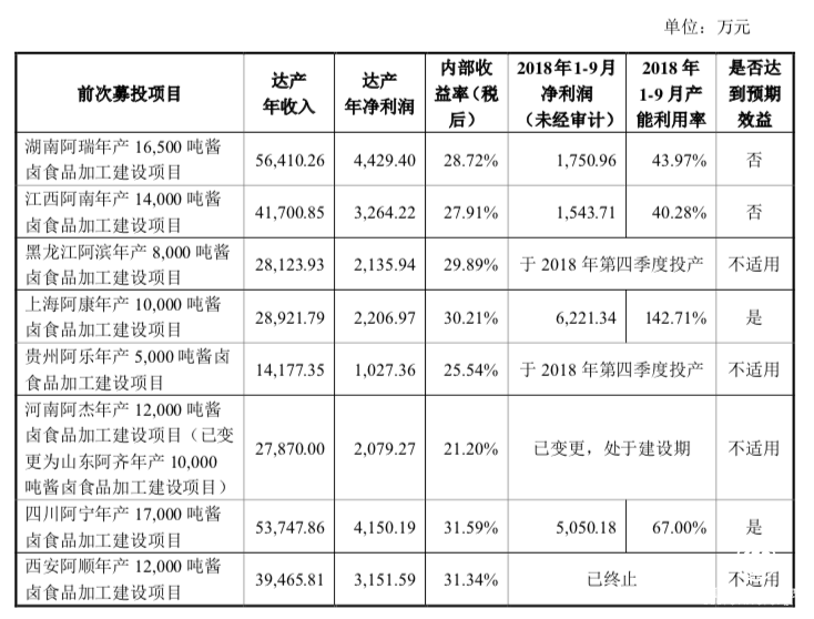 絕味食品募資10億元擴產(chǎn)能，前次募投項目多未達預(yù)期