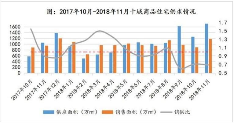 年末沖刺 住房供求面積推至年內(nèi)最高值