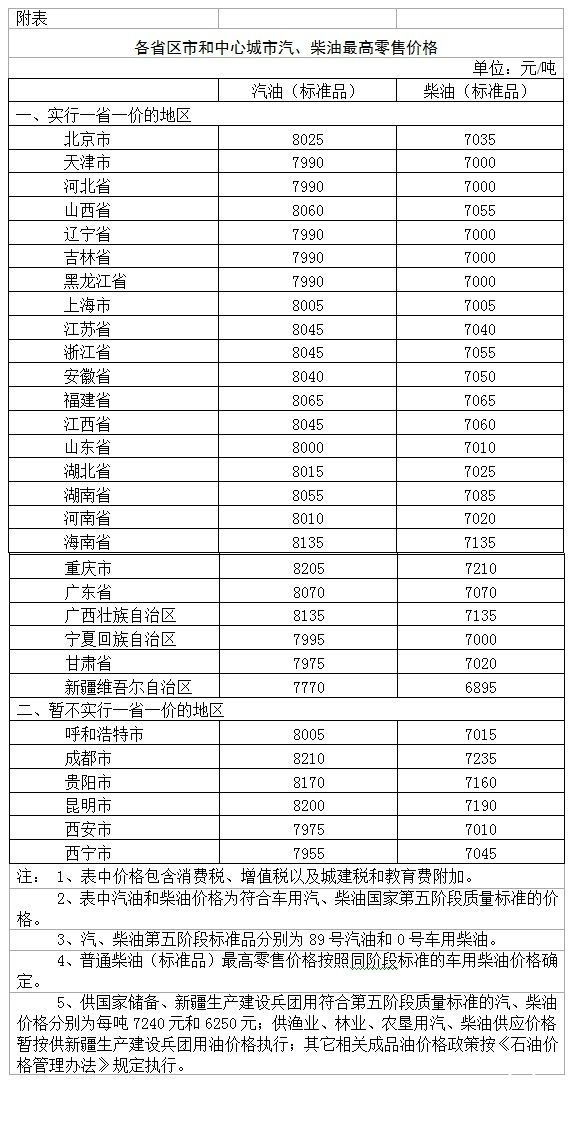 發(fā)改委：國內(nèi)汽、柴油價格每噸分別降低370元和355元