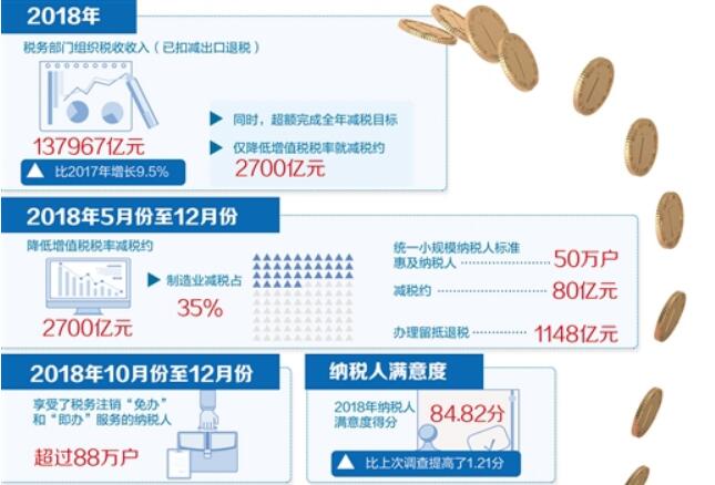 減輕企業(yè)負(fù)擔(dān) 確保減稅降費(fèi)政策落地生根