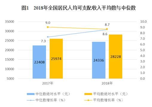 國家統(tǒng)計(jì)局發(fā)布《2018年居民收入和消費(fèi)支出情況》報(bào)告