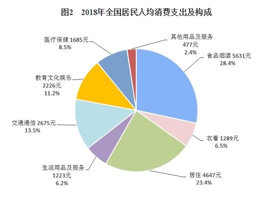 2018年居民收入和消費(fèi)支出情況