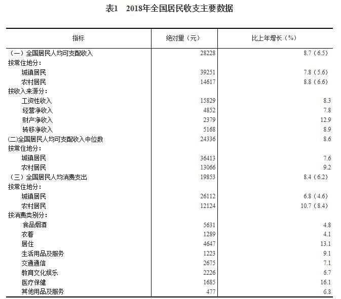 2018年居民收入和消費(fèi)支出情況