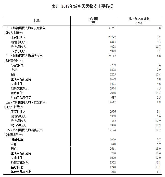 2018年居民收入和消費(fèi)支出情況