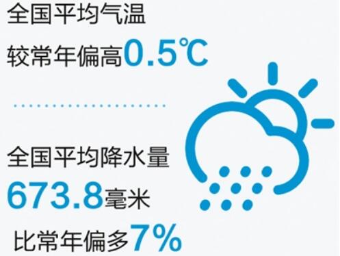 《2018年中國氣候公報》發(fā)布：氣溫偏高，降水偏多