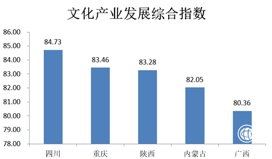 2018西部地區(qū)省市文化產(chǎn)業(yè)發(fā)展指數(shù)與文化消費指數(shù)發(fā)布