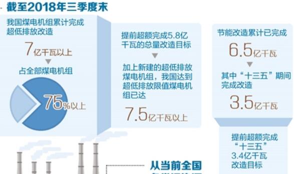 我國建成全球最大清潔煤電供應(yīng)體系