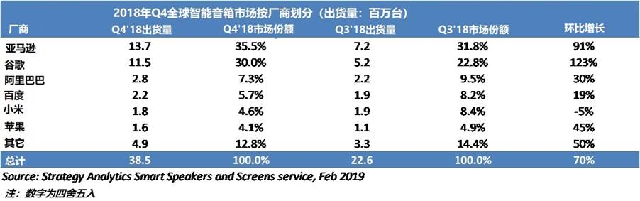 SE：2018年Q4全球智能音箱出貨量創(chuàng)紀錄，超2017年出貨量總和