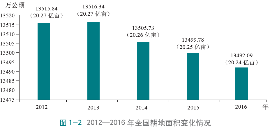 摸底中國耕地：18億畝紅線守得住嗎？